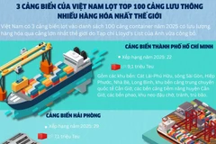 3 cảng biển của Việt Nam lọt top 100 cảng lưu thông nhiều hàng hóa nhất thế giới