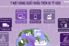 7 mặt hàng xuất khẩu đã cán mốc trên 10 tỷ USD