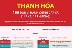 Thông tin chi tiết sắp xếp các đơn vị hành chính cấp xã của tỉnh Thanh Hóa