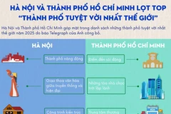 Hà Nội và Thành phố Hồ Chí Minh lọt top “thành phố tuyệt vời nhất thế giới”