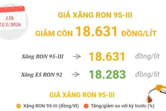 Giá xăng RON 95-III giảm còn 18.631 đồng mỗi lít