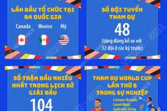 World Cup 2026: Xác lập nhiều dấu mốc lịch sử