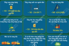 Bảo đảm vững chắc an ninh năng lượng quốc gia