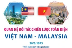Quan hệ Đối tác Chiến lược Toàn diện Việt Nam-Malaysia