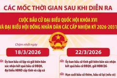 Các mốc thời gian sau cuộc bầu cử Đại biểu Quốc hội khóa XVI và đại biểu HĐND các cấp