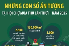 Những con số ấn tượng tại Hội chợ Mùa Thu lần thứ nhất