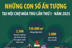 Những con số ấn tượng tại Hội chợ Mùa Thu lần thứ nhất
