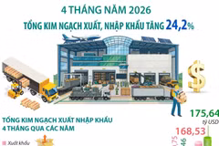 4 tháng năm 2026: Kim ngạch xuất, nhập khẩu hàng hóa tăng 24,2%
