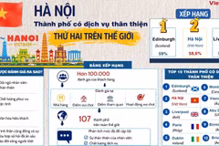 Hà Nội - thành phố có dịch vụ thân thiện thứ hai trên thế giới