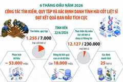 Công tác tìm kiếm, quy tập và xác định danh tính hài cốt liệt sỹ