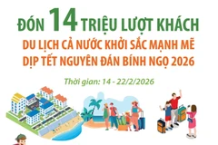 Đón 14 triệu lượt khách, du lịch khởi sắc mạnh mẽ dịp Tết Nguyên đán Bính Ngọ