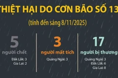 Bão số 13 gây thiệt hại sơ bộ hơn 7.000 tỷ đồng