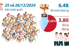 Kết quả kỳ thi chọn học sinh giỏi quốc gia THPT năm học 2024-2025 