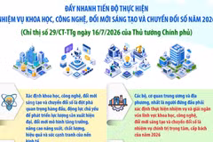 Đẩy nhanh tiến độ thực hiện nhiệm vụ khoa học, công nghệ, đổi mới sáng tạo