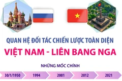 Quan hệ Đối tác Chiến lược Toàn diện Việt Nam-Liên bang Nga