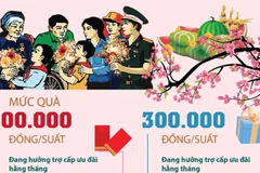 Dành hơn 500 tỷ đồng tặng quà cho người có công dịp Tết Nguyên đán Ất Tỵ 2025