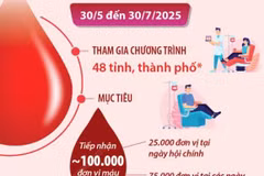 Hành trình Đỏ lần thứ XIII năm 2025: Kết nối dòng máu Việt