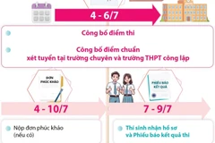 Những mốc thời gian thí sinh cần lưu ý sau kỳ thi tuyển sinh lớp 10