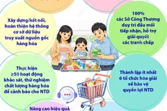 Nâng cao nhận thức xã hội về quyền và nghĩa vụ của người tiêu dùng