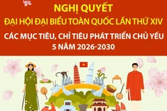 Các mục tiêu, chỉ tiêu phát triển xã hội chủ yếu 5 năm 2026-2030