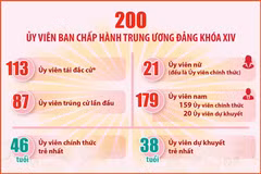 Danh sách chi tiết 200 Ủy viên Ban Chấp hành Trung ương Đảng khóa XIV