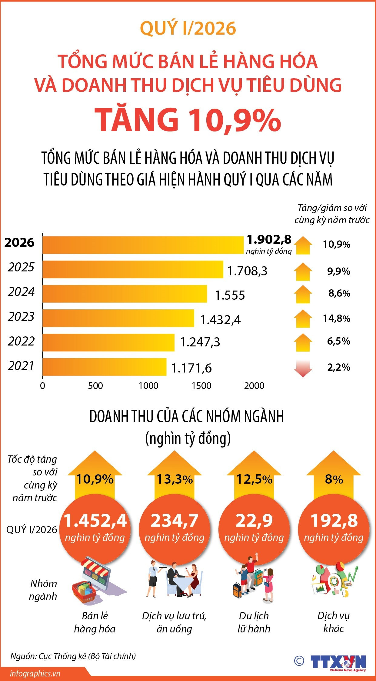 Quý 1/2026: Tổng mức bán lẻ hàng hóa và doanh thu dịch vụ tiêu dùng tăng 10,9% 2 1-944.jpg