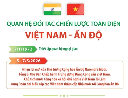 Quan hệ Đối tác Chiến lược Toàn diện Việt Nam-Ấn Độ