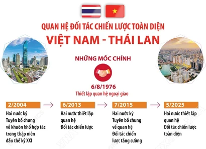 Quan hệ Đối tác Chiến lược Toàn diện Việt Nam-Thái Lan