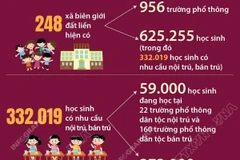 Một số thông tin về trường học và học sinh tại 248 xã biên giới đất liền