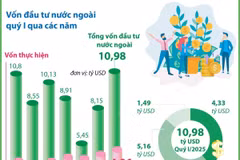 Tổng vốn đầu tư nước ngoài đăng ký vào Việt Nam tăng gần 35% trong quý 1