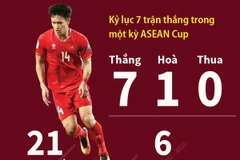 Đội tuyển Việt Nam lập nhiều kỷ lục khi lên ngôi vô địch ASEAN Cup 2024