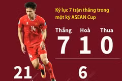 Đội tuyển Việt Nam lập nhiều kỷ lục khi lên ngôi vô địch ASEAN Cup 2024