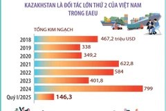 Quan hệ hữu nghị truyền thống và hợp tác nhiều mặt Việt Nam-Kazakhstan