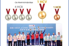 Giải vô địch Canoe châu Á 2025: Đội tuyển Việt Nam xếp thứ 3 toàn đoàn