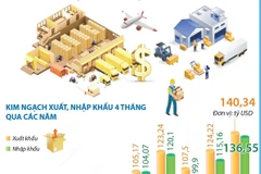 Kim ngạch xuất, nhập khẩu hàng hóa tăng 15,7% trong bốn tháng năm 2025