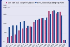 Một số thông tin về quan hệ thương mại song phương Việt Nam-New Zealand