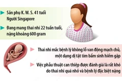 Can thiệp thành công cho thai nhi 22 tuần tuổi "sang điều trị" tại Việt Nam