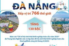 Đà Nẵng tăng 130 bậc trong hệ sinh thái khởi nghiệp toàn cầu năm 2025