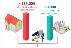 Cả nước có 15 địa phương không còn nhà tạm, nhà dột nát