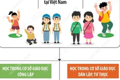 Tất cả trẻ em-học sinh trường công lập, dân lập sẽ được miễn và hỗ trợ học phí