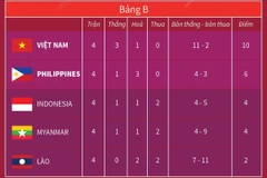 Cập nhật bảng xếp hạng AFF Cup 2024 sau vòng đấu bảng