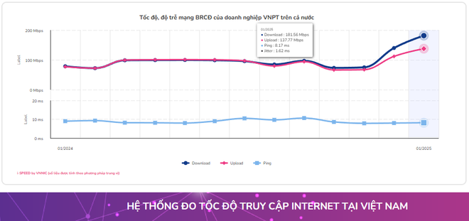 toc-do-download-internet-cua-vnpt-dat-18156mbps-toc-do-upload-dat-13777mbps.png