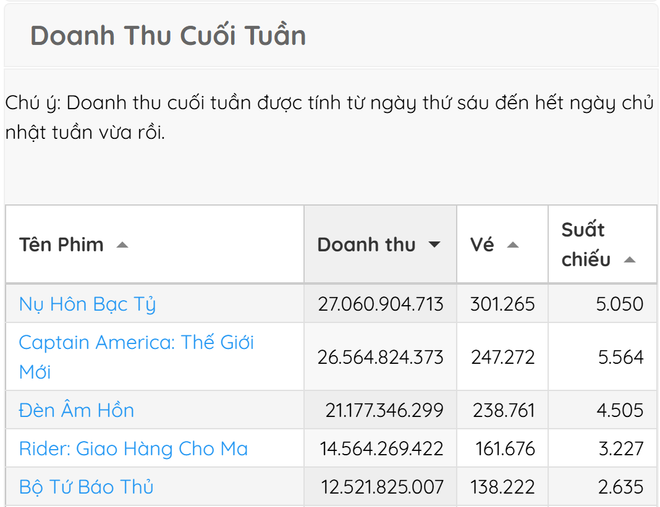 Doanh thu &quot;top 5&quot; phim theo thống kê Box Office Vietnam dịp cuối tuần qua. (Ảnh chụp màn hình)