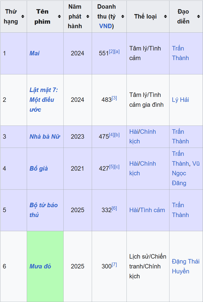 Thống kê thứ hạng doanh thu phim Việt. (Ảnh: Wikipedia) doanhthu.png