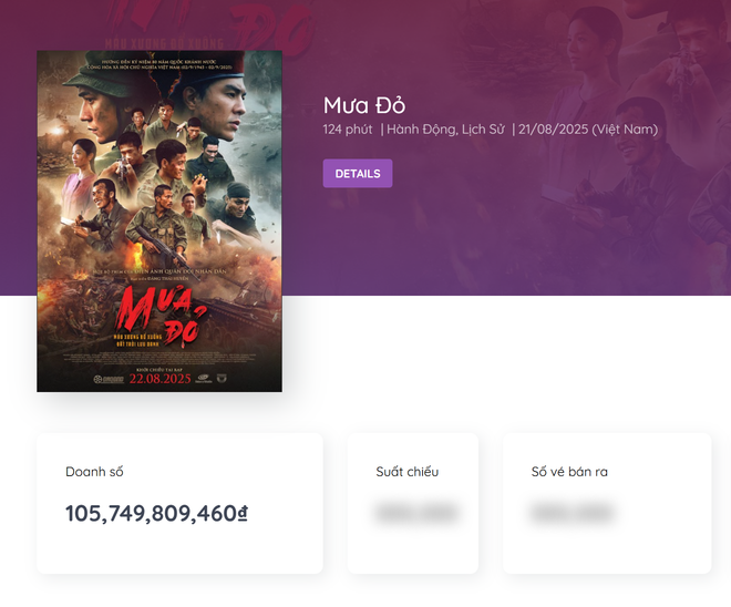 Doanh thu phim "Mưa đỏ" vượt 100 tỷ đồng vào cuối ngày 24/8 và tiếp tục tăng từ đầu giờ sáng 25/8. (Ảnh từ Box Office Vietnam) mua-do-258-sang.png