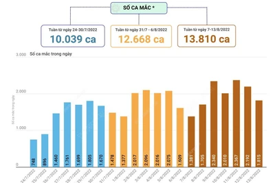 Số ca mắc mới COVID-19 trong tuần trên cả nước tiếp tục tăng lên