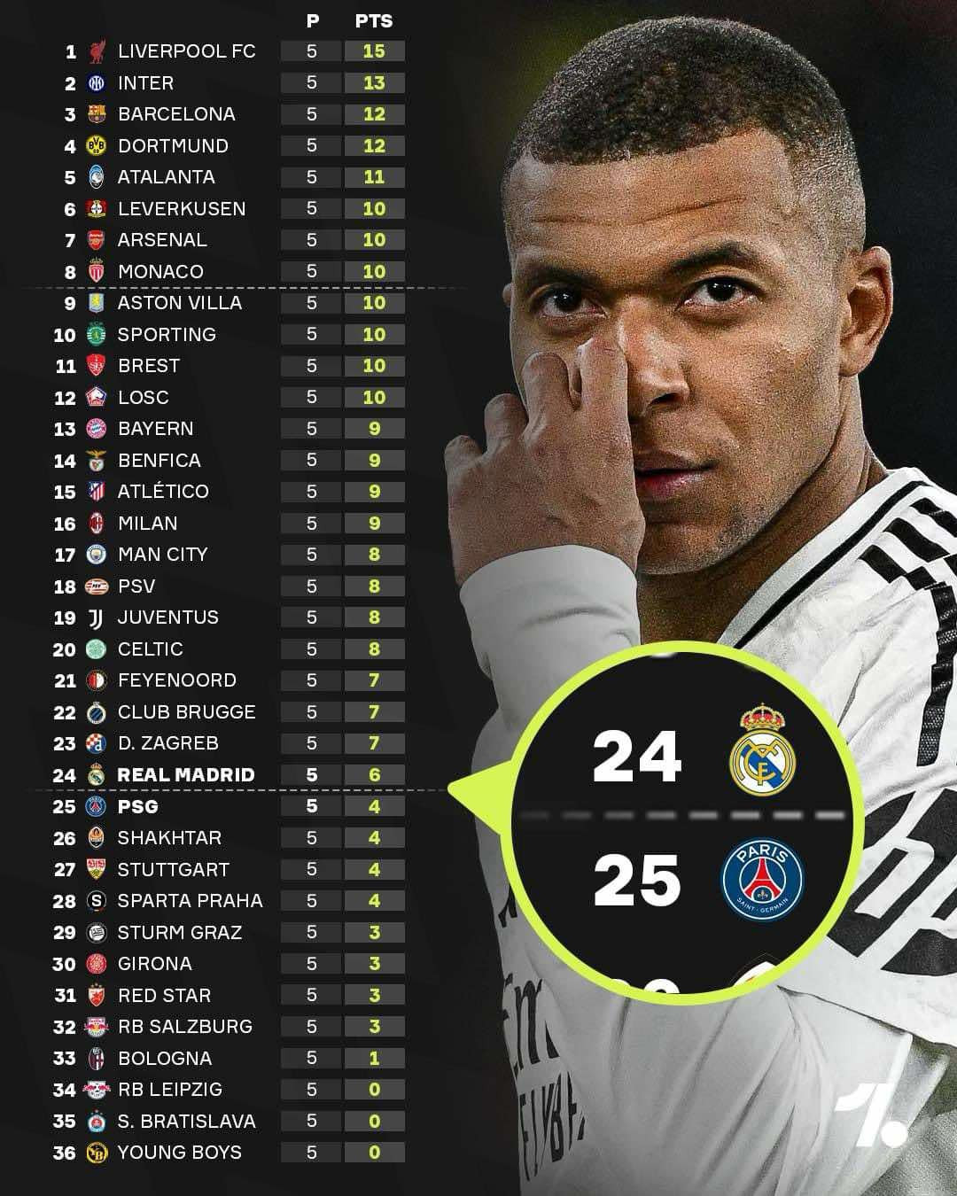 Bảng xếp hạng C1/Champions League 2024-25 mới nhất | Vietnam+ (VietnamPlus)