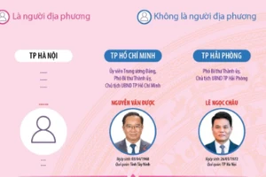 Một số thông tin về Chủ tịch Ủy ban Nhân dân các tỉnh, thành phố