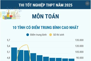 Tốt nghiệp THPT môn Toán: Các địa phương có điểm trung bình cao nhất
