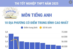 Thi tốt nghiệp THPT môn Tiếng Anh: Các địa phương có điểm trung bình cao nhất
